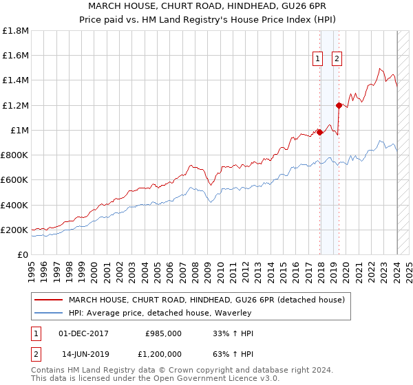 MARCH HOUSE, CHURT ROAD, HINDHEAD, GU26 6PR: Price paid vs HM Land Registry's House Price Index