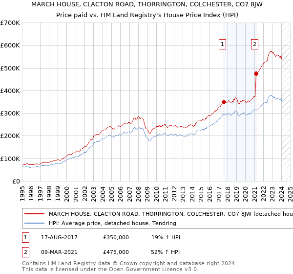 MARCH HOUSE, CLACTON ROAD, THORRINGTON, COLCHESTER, CO7 8JW: Price paid vs HM Land Registry's House Price Index