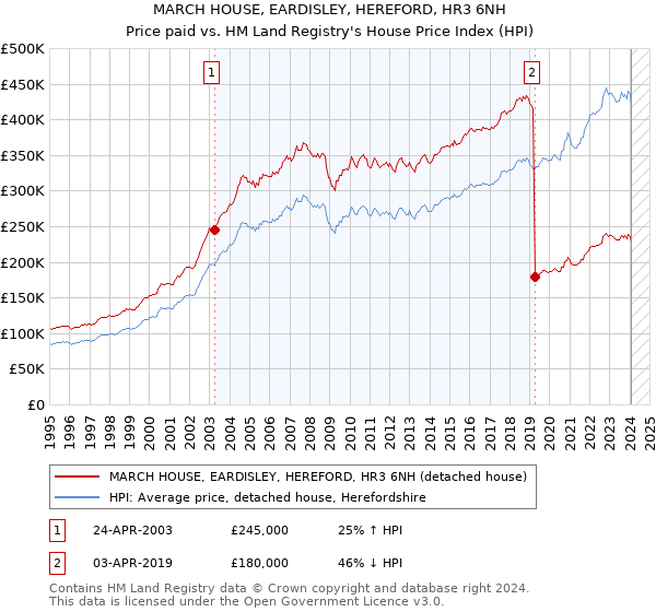 MARCH HOUSE, EARDISLEY, HEREFORD, HR3 6NH: Price paid vs HM Land Registry's House Price Index