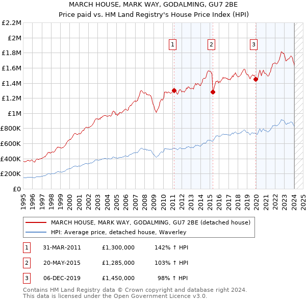 MARCH HOUSE, MARK WAY, GODALMING, GU7 2BE: Price paid vs HM Land Registry's House Price Index