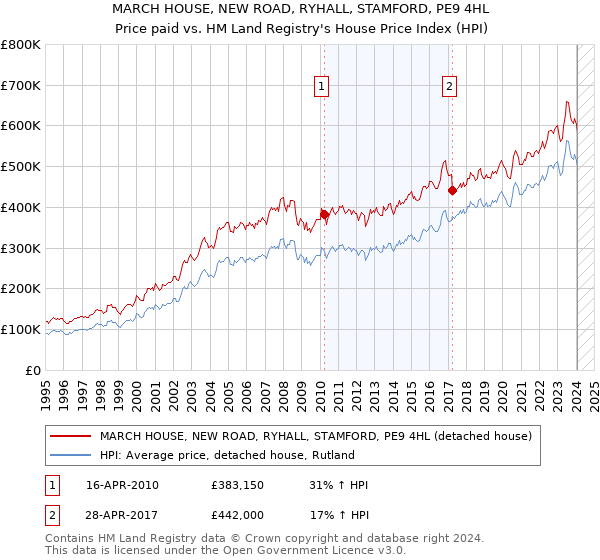 MARCH HOUSE, NEW ROAD, RYHALL, STAMFORD, PE9 4HL: Price paid vs HM Land Registry's House Price Index