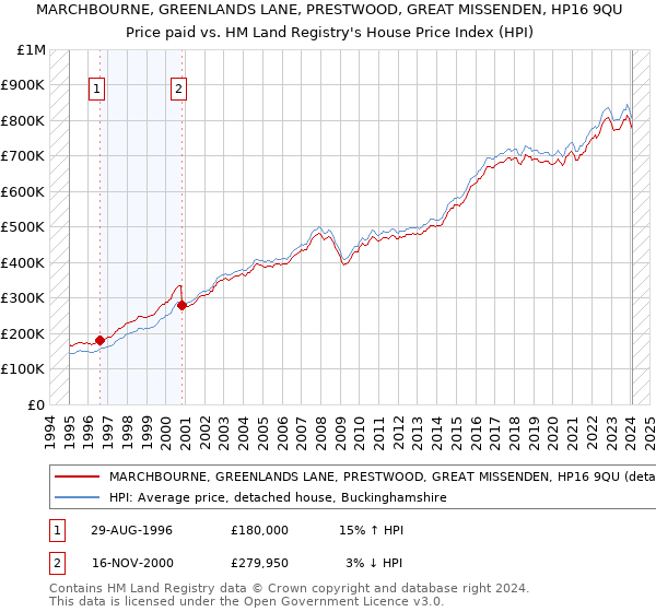 MARCHBOURNE, GREENLANDS LANE, PRESTWOOD, GREAT MISSENDEN, HP16 9QU: Price paid vs HM Land Registry's House Price Index