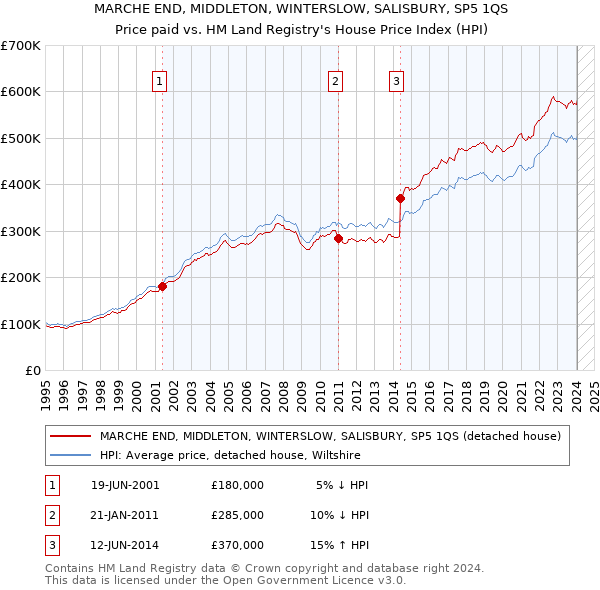 MARCHE END, MIDDLETON, WINTERSLOW, SALISBURY, SP5 1QS: Price paid vs HM Land Registry's House Price Index