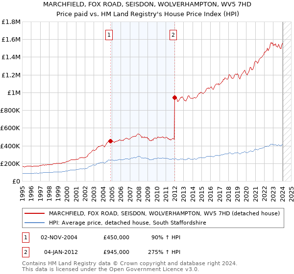 MARCHFIELD, FOX ROAD, SEISDON, WOLVERHAMPTON, WV5 7HD: Price paid vs HM Land Registry's House Price Index