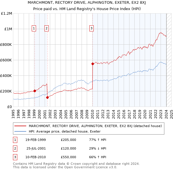 MARCHMONT, RECTORY DRIVE, ALPHINGTON, EXETER, EX2 8XJ: Price paid vs HM Land Registry's House Price Index