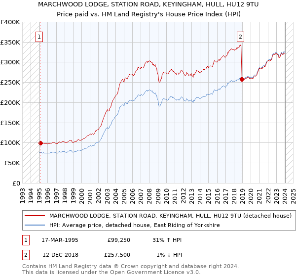 MARCHWOOD LODGE, STATION ROAD, KEYINGHAM, HULL, HU12 9TU: Price paid vs HM Land Registry's House Price Index