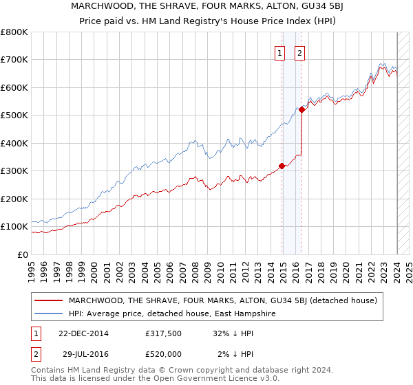 MARCHWOOD, THE SHRAVE, FOUR MARKS, ALTON, GU34 5BJ: Price paid vs HM Land Registry's House Price Index