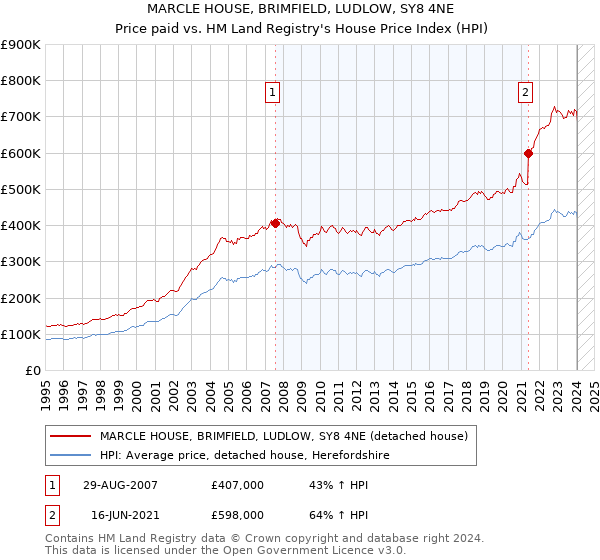 MARCLE HOUSE, BRIMFIELD, LUDLOW, SY8 4NE: Price paid vs HM Land Registry's House Price Index