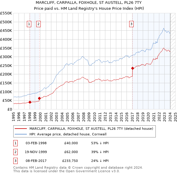 MARCLIFF, CARPALLA, FOXHOLE, ST AUSTELL, PL26 7TY: Price paid vs HM Land Registry's House Price Index