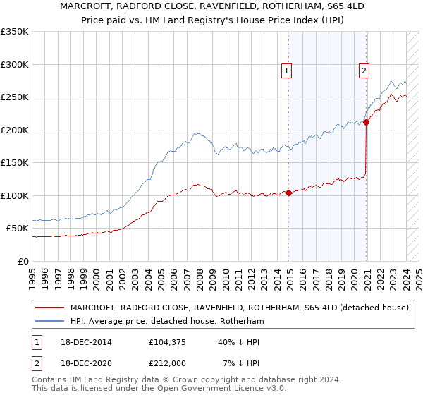 MARCROFT, RADFORD CLOSE, RAVENFIELD, ROTHERHAM, S65 4LD: Price paid vs HM Land Registry's House Price Index