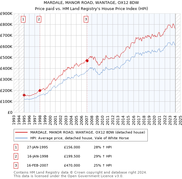 MARDALE, MANOR ROAD, WANTAGE, OX12 8DW: Price paid vs HM Land Registry's House Price Index
