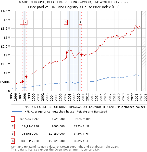 MARDEN HOUSE, BEECH DRIVE, KINGSWOOD, TADWORTH, KT20 6PP: Price paid vs HM Land Registry's House Price Index