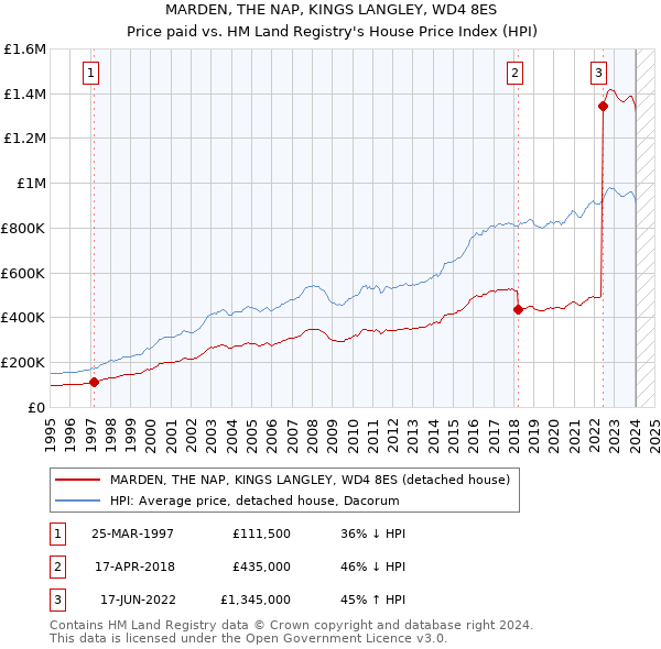 MARDEN, THE NAP, KINGS LANGLEY, WD4 8ES: Price paid vs HM Land Registry's House Price Index