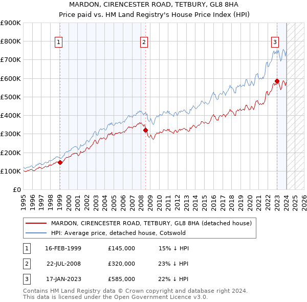 MARDON, CIRENCESTER ROAD, TETBURY, GL8 8HA: Price paid vs HM Land Registry's House Price Index