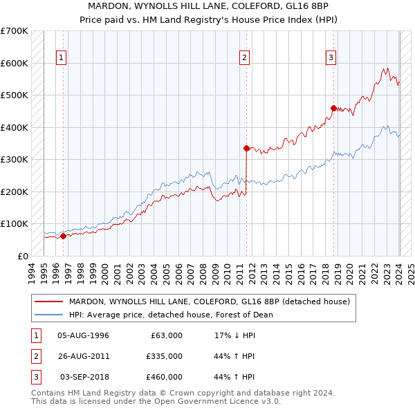 MARDON, WYNOLLS HILL LANE, COLEFORD, GL16 8BP: Price paid vs HM Land Registry's House Price Index