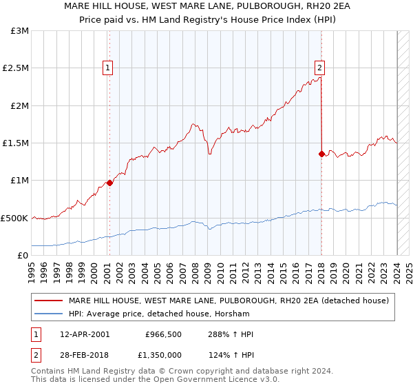 MARE HILL HOUSE, WEST MARE LANE, PULBOROUGH, RH20 2EA: Price paid vs HM Land Registry's House Price Index