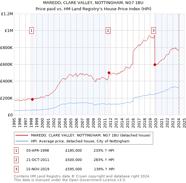 MAREDO, CLARE VALLEY, NOTTINGHAM, NG7 1BU: Price paid vs HM Land Registry's House Price Index