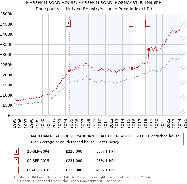 MAREHAM ROAD HOUSE, MAREHAM ROAD, HORNCASTLE, LN9 6PH: Price paid vs HM Land Registry's House Price Index