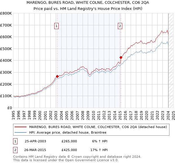 MARENGO, BURES ROAD, WHITE COLNE, COLCHESTER, CO6 2QA: Price paid vs HM Land Registry's House Price Index