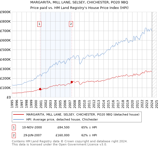 MARGARITA, MILL LANE, SELSEY, CHICHESTER, PO20 9BQ: Price paid vs HM Land Registry's House Price Index
