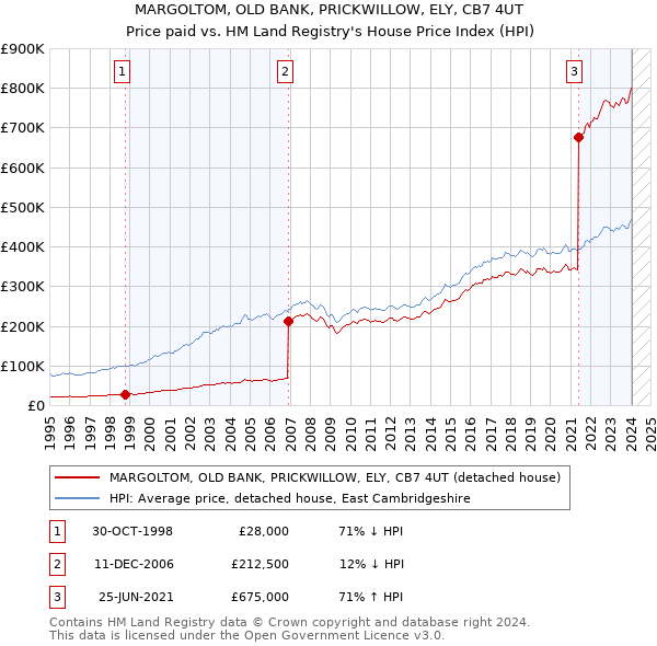 MARGOLTOM, OLD BANK, PRICKWILLOW, ELY, CB7 4UT: Price paid vs HM Land Registry's House Price Index