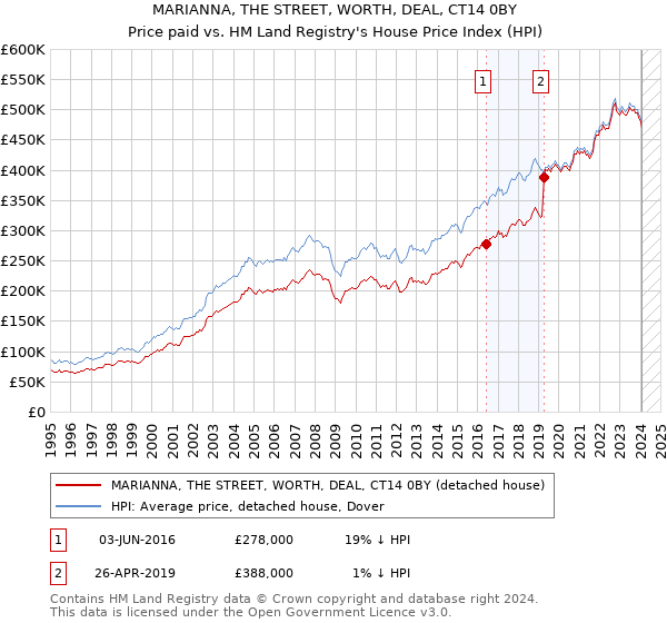 MARIANNA, THE STREET, WORTH, DEAL, CT14 0BY: Price paid vs HM Land Registry's House Price Index