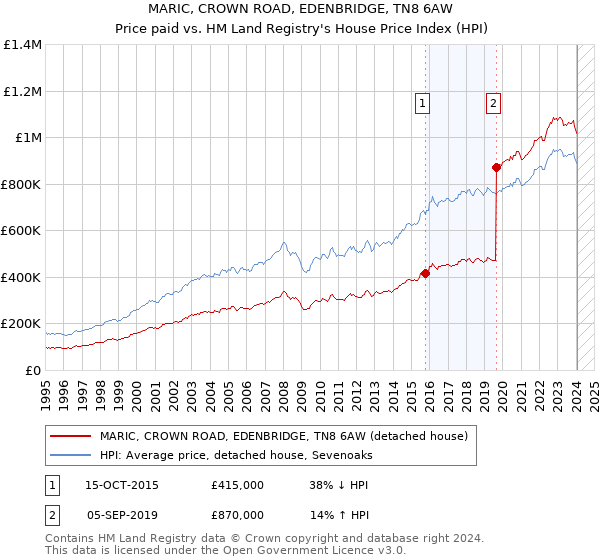 MARIC, CROWN ROAD, EDENBRIDGE, TN8 6AW: Price paid vs HM Land Registry's House Price Index