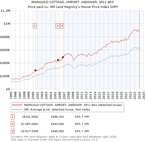 MARIGOLD COTTAGE, AMPORT, ANDOVER, SP11 8AX: Price paid vs HM Land Registry's House Price Index