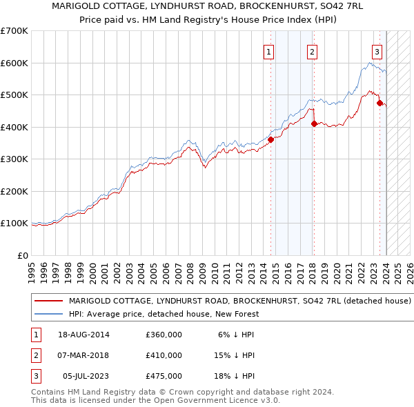 MARIGOLD COTTAGE, LYNDHURST ROAD, BROCKENHURST, SO42 7RL: Price paid vs HM Land Registry's House Price Index