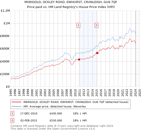 MARIGOLD, OCKLEY ROAD, EWHURST, CRANLEIGH, GU6 7QF: Price paid vs HM Land Registry's House Price Index