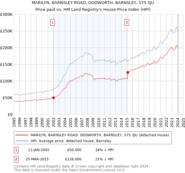 MARILYN, BARNSLEY ROAD, DODWORTH, BARNSLEY, S75 3JU: Price paid vs HM Land Registry's House Price Index