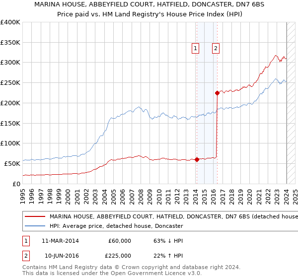 MARINA HOUSE, ABBEYFIELD COURT, HATFIELD, DONCASTER, DN7 6BS: Price paid vs HM Land Registry's House Price Index