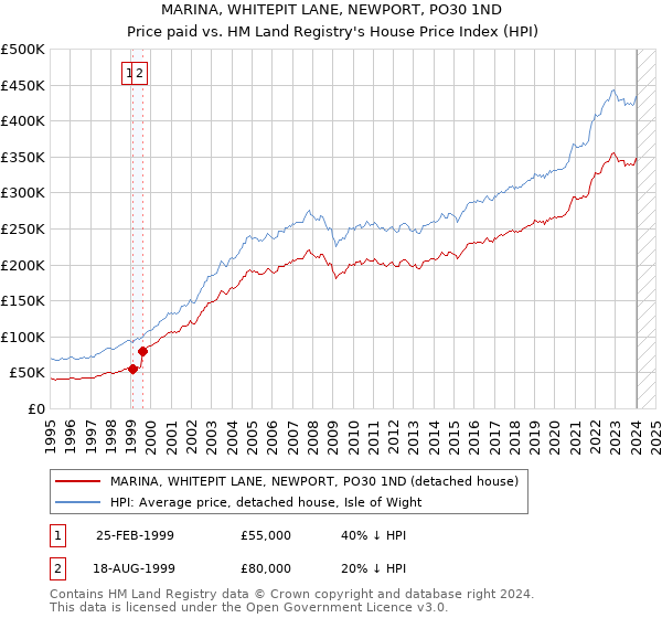 MARINA, WHITEPIT LANE, NEWPORT, PO30 1ND: Price paid vs HM Land Registry's House Price Index