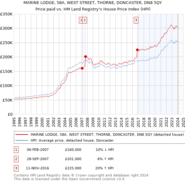 MARINE LODGE, 58A, WEST STREET, THORNE, DONCASTER, DN8 5QY: Price paid vs HM Land Registry's House Price Index