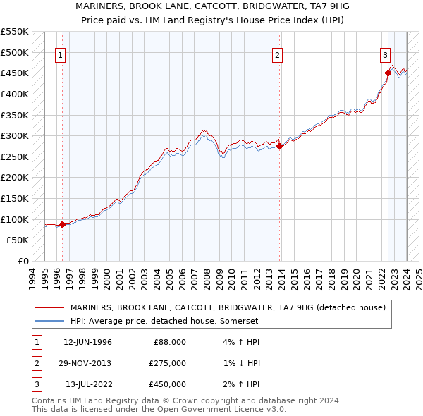 MARINERS, BROOK LANE, CATCOTT, BRIDGWATER, TA7 9HG: Price paid vs HM Land Registry's House Price Index