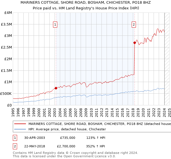 MARINERS COTTAGE, SHORE ROAD, BOSHAM, CHICHESTER, PO18 8HZ: Price paid vs HM Land Registry's House Price Index