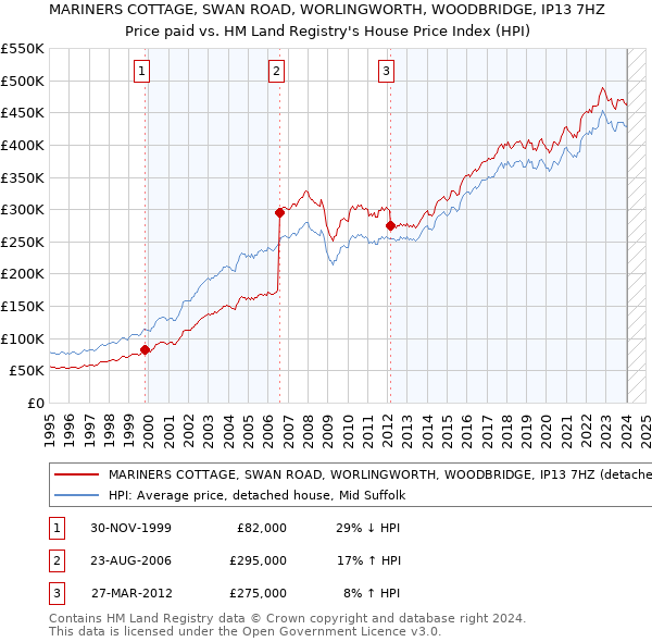 MARINERS COTTAGE, SWAN ROAD, WORLINGWORTH, WOODBRIDGE, IP13 7HZ: Price paid vs HM Land Registry's House Price Index