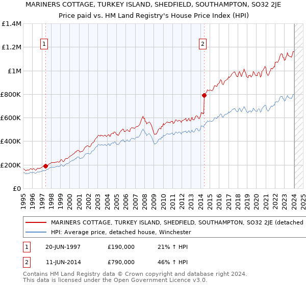 MARINERS COTTAGE, TURKEY ISLAND, SHEDFIELD, SOUTHAMPTON, SO32 2JE: Price paid vs HM Land Registry's House Price Index