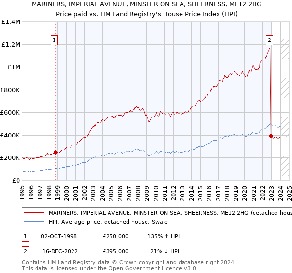 MARINERS, IMPERIAL AVENUE, MINSTER ON SEA, SHEERNESS, ME12 2HG: Price paid vs HM Land Registry's House Price Index