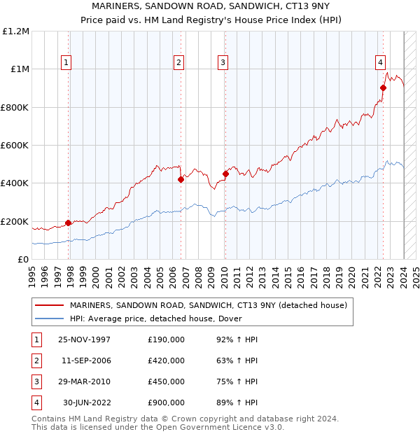 MARINERS, SANDOWN ROAD, SANDWICH, CT13 9NY: Price paid vs HM Land Registry's House Price Index