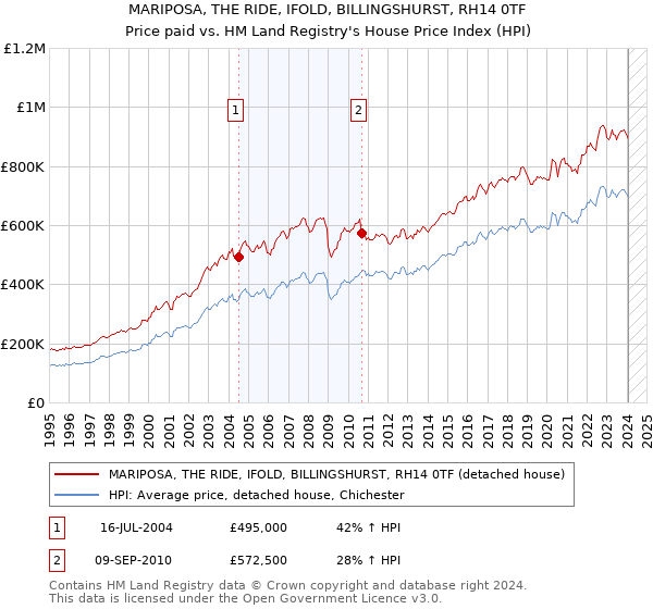 MARIPOSA, THE RIDE, IFOLD, BILLINGSHURST, RH14 0TF: Price paid vs HM Land Registry's House Price Index