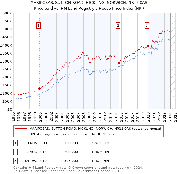 MARIPOSAS, SUTTON ROAD, HICKLING, NORWICH, NR12 0AS: Price paid vs HM Land Registry's House Price Index