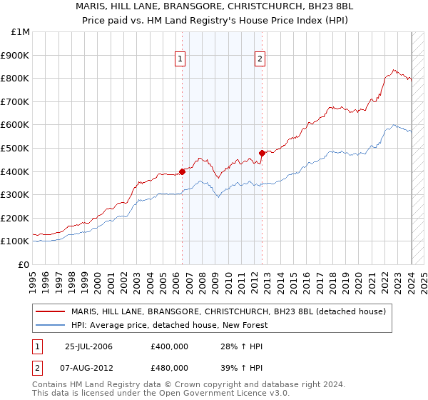 MARIS, HILL LANE, BRANSGORE, CHRISTCHURCH, BH23 8BL: Price paid vs HM Land Registry's House Price Index