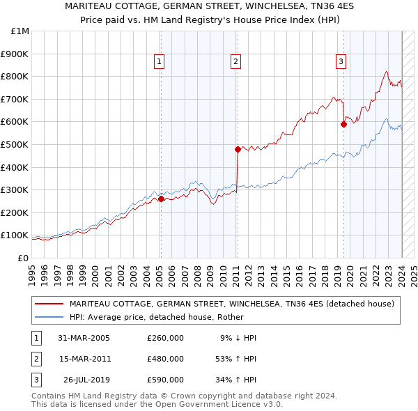MARITEAU COTTAGE, GERMAN STREET, WINCHELSEA, TN36 4ES: Price paid vs HM Land Registry's House Price Index