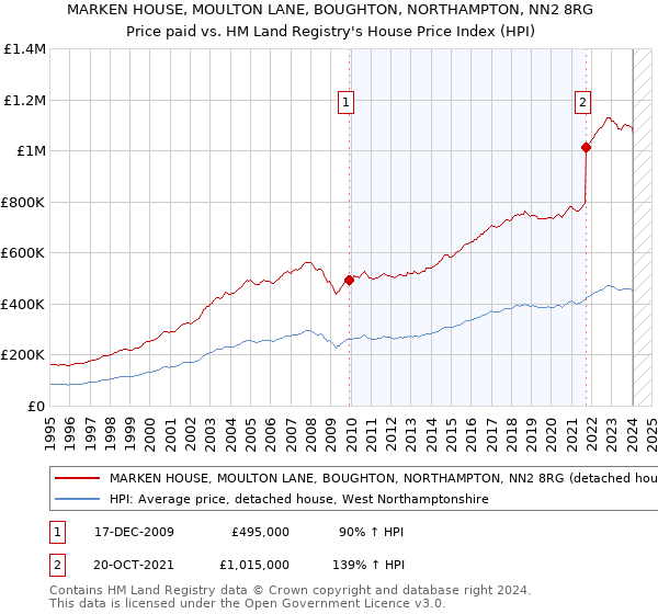 MARKEN HOUSE, MOULTON LANE, BOUGHTON, NORTHAMPTON, NN2 8RG: Price paid vs HM Land Registry's House Price Index