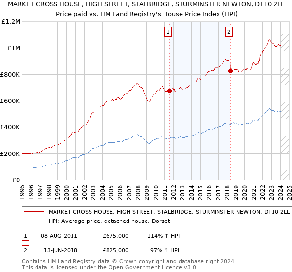 MARKET CROSS HOUSE, HIGH STREET, STALBRIDGE, STURMINSTER NEWTON, DT10 2LL: Price paid vs HM Land Registry's House Price Index