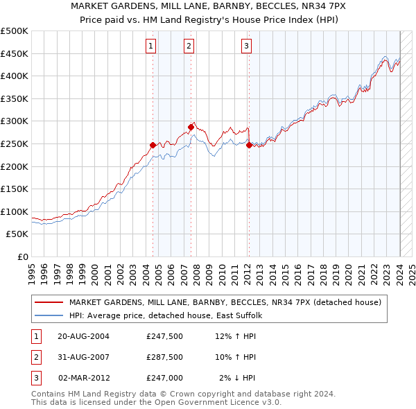 MARKET GARDENS, MILL LANE, BARNBY, BECCLES, NR34 7PX: Price paid vs HM Land Registry's House Price Index