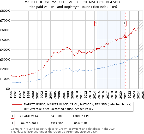 MARKET HOUSE, MARKET PLACE, CRICH, MATLOCK, DE4 5DD: Price paid vs HM Land Registry's House Price Index