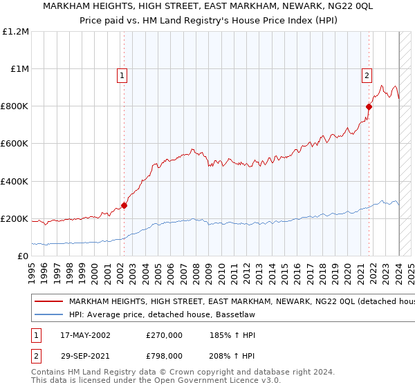 MARKHAM HEIGHTS, HIGH STREET, EAST MARKHAM, NEWARK, NG22 0QL: Price paid vs HM Land Registry's House Price Index