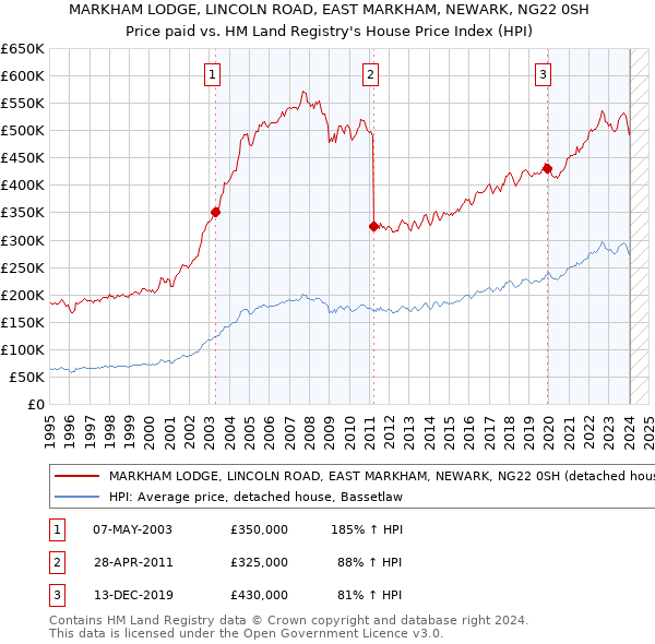 MARKHAM LODGE, LINCOLN ROAD, EAST MARKHAM, NEWARK, NG22 0SH: Price paid vs HM Land Registry's House Price Index